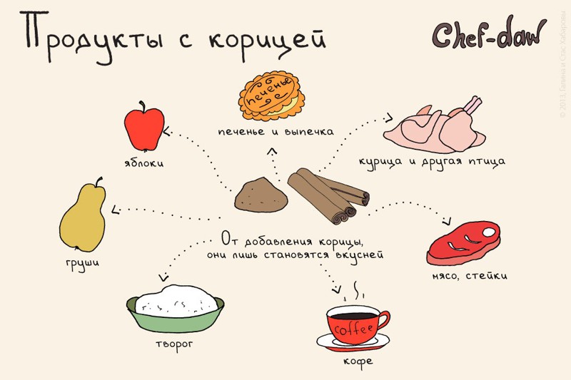 20 шпаргалок, которые пригодятся на кухне Шпаргалки, кухня, открытки