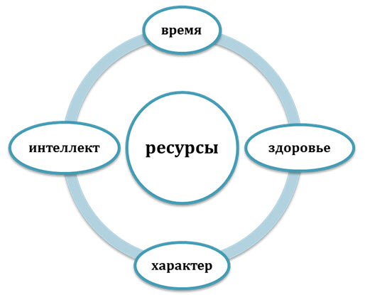 Техники мой ресурсы. Личностные ресурсы. Жизненные ресурсы человека. Психологические ресурсы человека. Внутренние ресурсы.