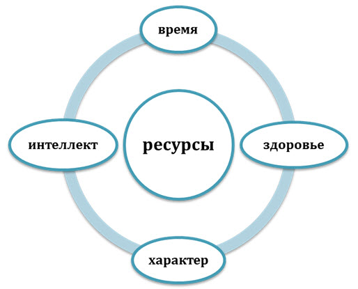 Жизненный ресурс человека. Ресурсы человека. Ресурсы и ресурсное состояние. Жизненные ресурсы человека. Ресурсы в жизни человека.